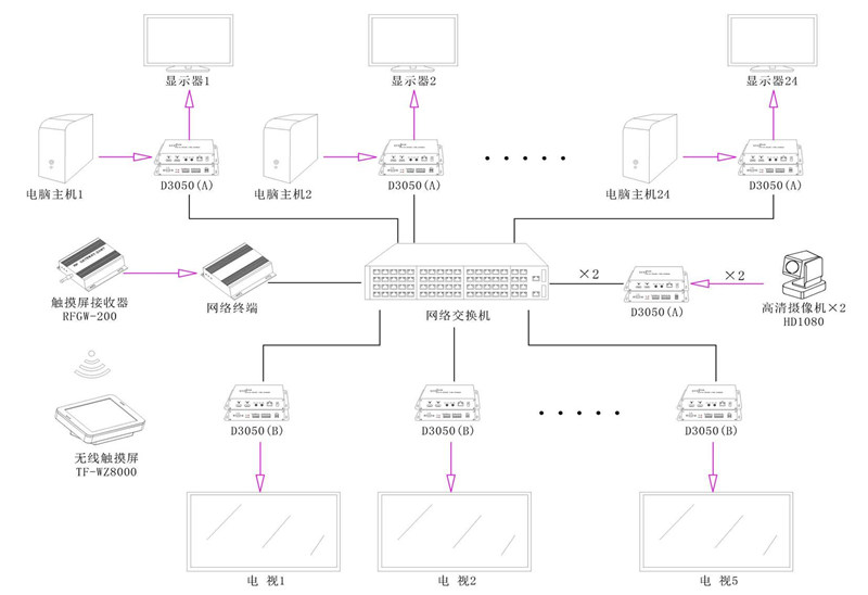 无纸化会议系统|高清混合矩阵|中控系统|专业音响系统